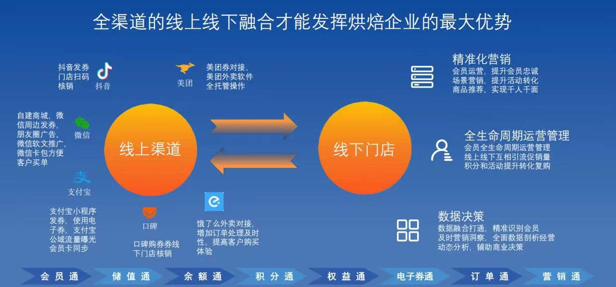 烘焙店解決方案，線上線下全渠道融合