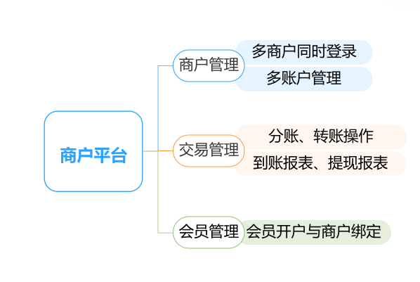 解決收款分賬業(yè)務(wù)開通